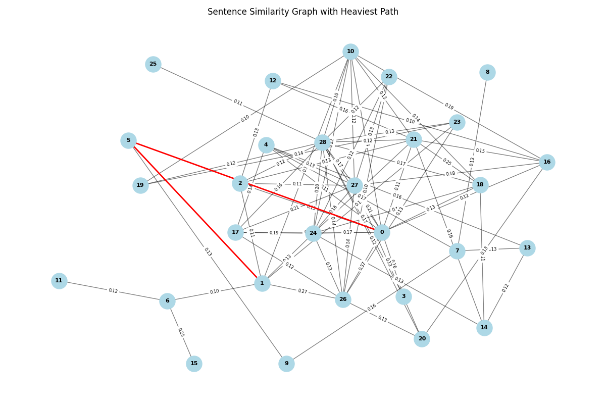 Graph Visualization