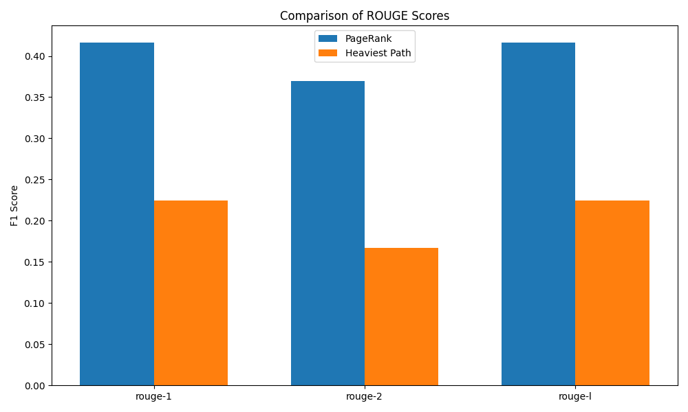 TF-IDF Scores