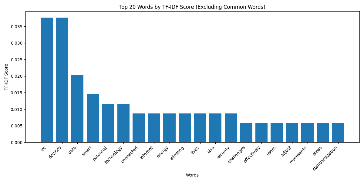 TF-IDF Scores